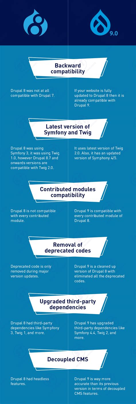 drupal 8|drupal 8 vs drupal 9.